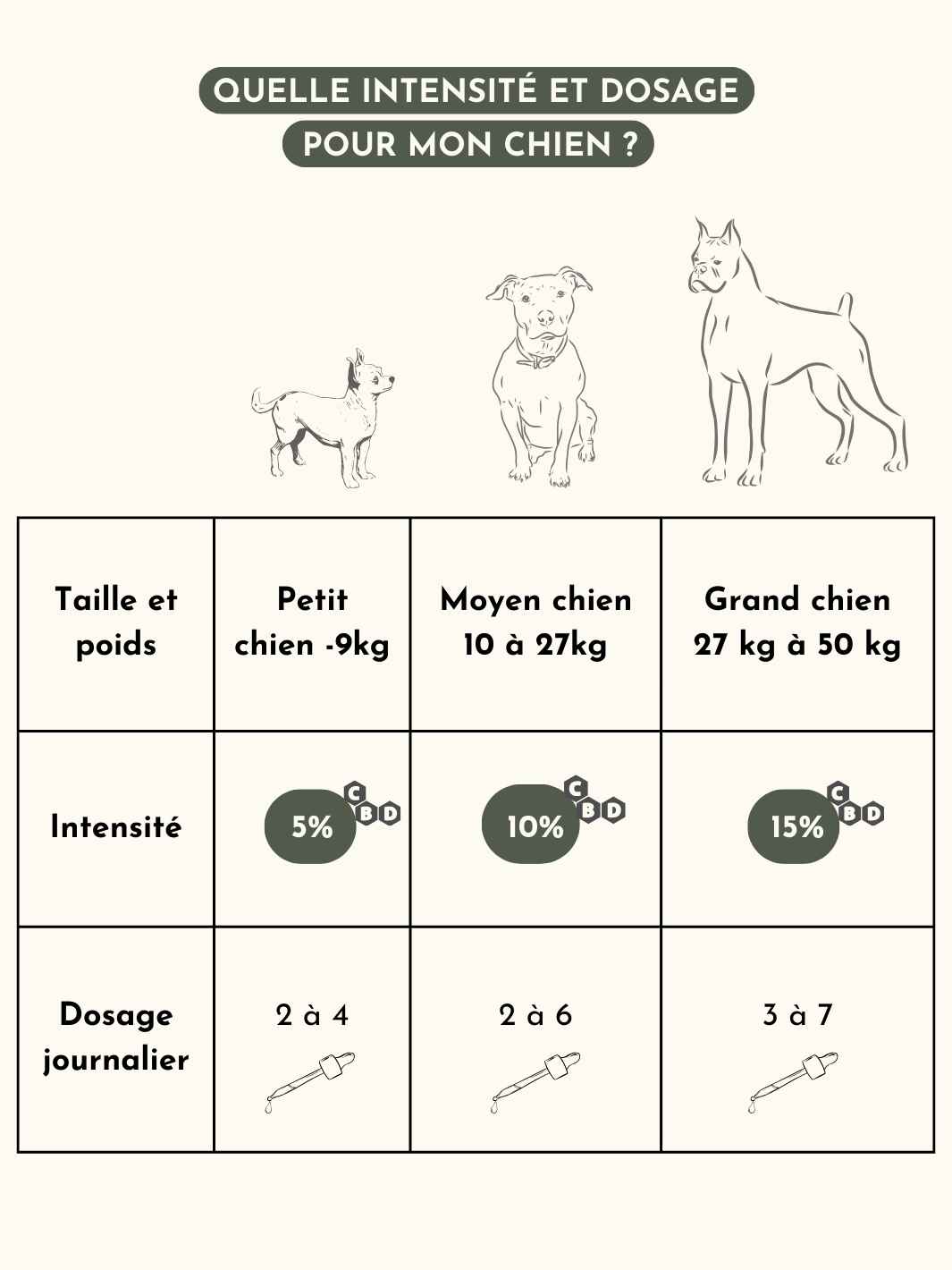 Huile CBD chien