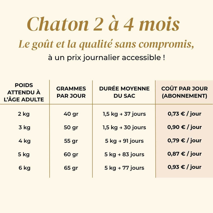 Croquettes chaton - Dinde et poulet - friandise_naturelle_pour_chien - TRUFFE DÉLICE